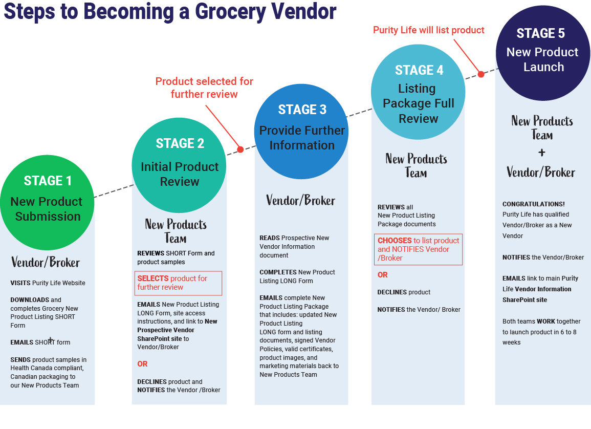 purity life become a grocery vendor process diagram